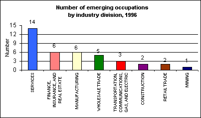 Number of emerging occupations by industry division, 1996