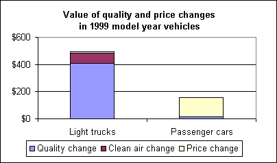 Value of quality and price changes n 1999 model year vehicles