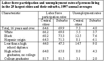 Labor force participation and unemployment rates of city dwellers and suburbanites, 1997
