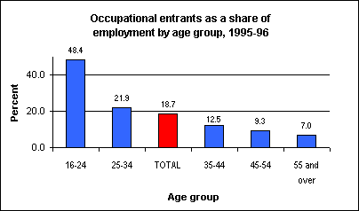 Occupational entrants by age