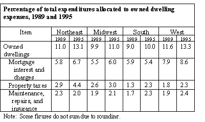 Owned dwelling expenditures by region, 1989 and 1995