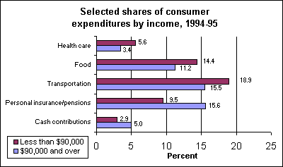 Selected shares of consumer expenditures by income, 1994-95
