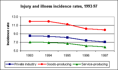 Injury and illness incidence rates, 1993-97