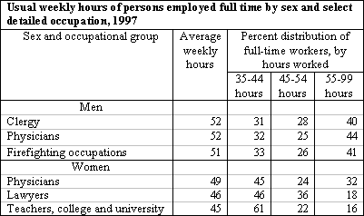 Usual weekly hours by sex and occupation, 1997