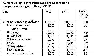Consumer expenditures, 1996-97