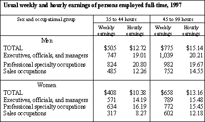 Usual weekly and hourly earnings of persons employed full-time, 1997
