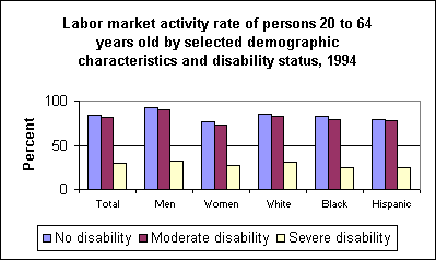 Labor market activity rate of persons 20 to 64 years old by selected demographic characteristics, 1994