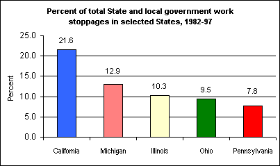 Percent of total State and local government work stoppages for select States, 1982-97