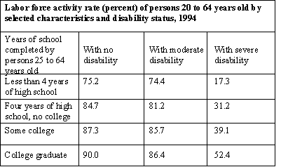 Labor force activity rate (percent) of persons 20 to 64 years old by selected characteristics and disability status, 1994