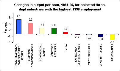 Changes in output per hour, 1987-96, for selected three-digit industries with highest 1996 employment