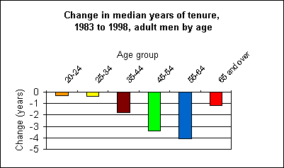 Change in median years of job tenure, 1983 to 1998, adult men by age