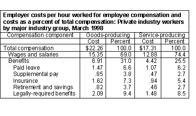 Employer costs for employee compensation, private industry workers, March 1998