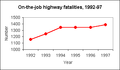 Highway fatalities on-the-job, 1992-97