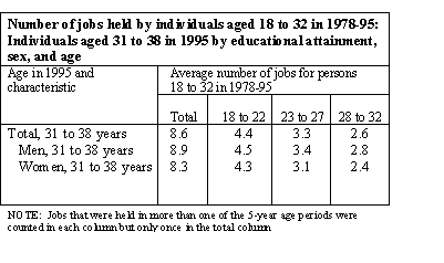 Number of jobs between ages 18 and 32