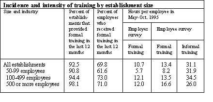 Incidence and intensity of training by establishment size