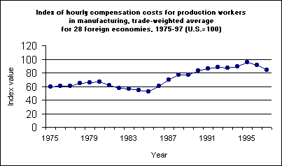 Indexes of hourly compensation costs for production workers in manufacturing, trade-weighted average for 28 foreign economies, 1975-97.