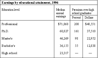 Earnings by educational attainment, 1996