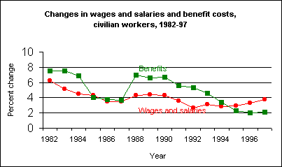 Changes in wages and salaries and benefit costs, civilian workers, 1982-97