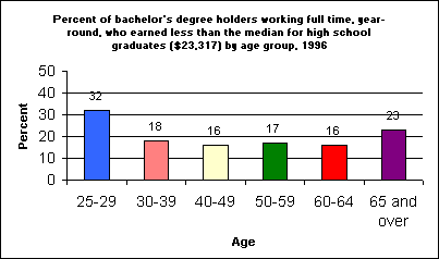 Percent of college graduates working full time, year round who earned less than high school graduates by degree level, 1996