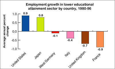 Employment growth in lower educational attainment sector by country, 1980-96