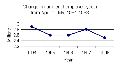 Change from April to July in number of youth employed, 1994-98