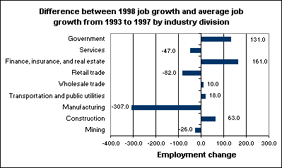 Difference between 1998 job growth and 1993-97 average job growth by industry division