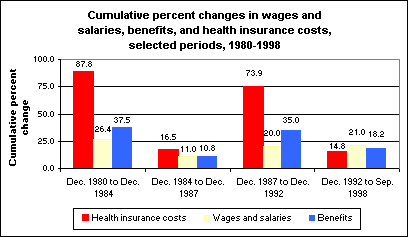 Cumulative percent changes in wages and salaries, benefits, and health insurance costs, selected periods, 1980-98