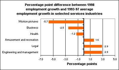 Percentage point difference between 1998 employment growth and 1993-97 average employment growth in selected services industries