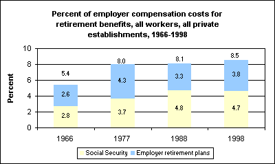 Employer costs for retirement benefits, 1966-98