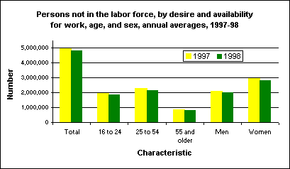 Persons not in the labor force by desire and availability for work, age, and sex, annual averages, 1997-98