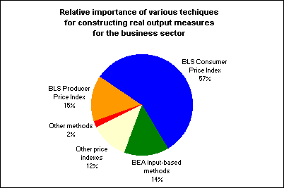 Relative importance of various techniques for constructing real output measures in the business sector