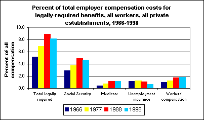 Percent of total employer compensation cost for legally-required benefits, all workers, all private establishments, 1966-98