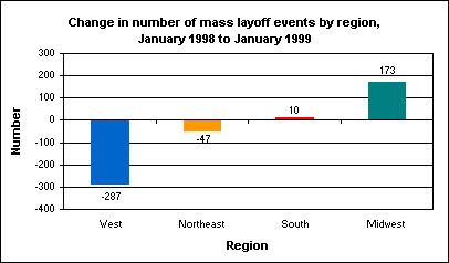 Percent of total employer compensation cost for legally-required benefits, all workers, all private establishments, 1966-98