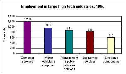 Employment in large high-tech industries, 1996