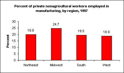 Percent of private nonagricultural workers employed in manufacturing, by region, 1997
