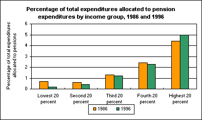 Percentage of total expenditures allocated to pension expenditures by income group, 1986 and 1996