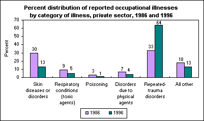 Percent distribution of reported occupational illnesses by category of illness, private sector, 1986 and 1996