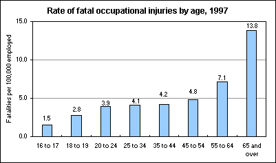 Rate of fatal occupational injuries by age, 1997
