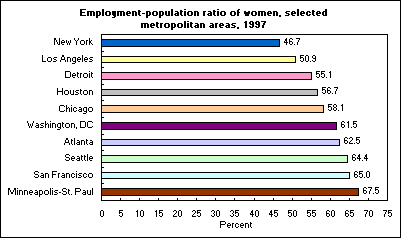 Employment-population ratio of women, selected metropolitan areas, 1997