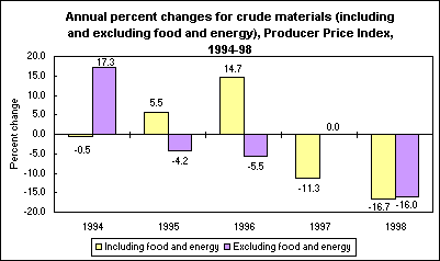 Annual percent changes for crude materials (including and excluding food and energy), Producer Price Index, 1994-98