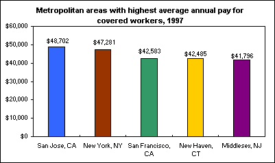 Metropolitan areas with highest average annual pay for covered workers, 1997