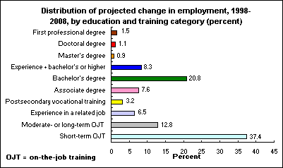 Distribution of projected change in employment, 1998-2008, by education and training category (percent)