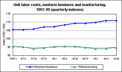 Unit labor costs, nonfarm business and manfacturing, 1997-99 (quarterly indexes)