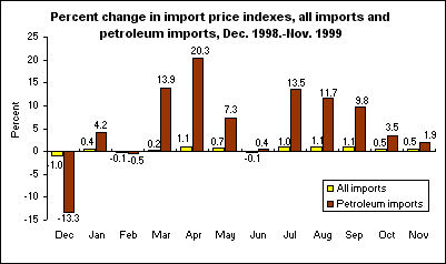 Percent change in import price indexes, all imports and petroleum imports, Dec. 1998.-Nov. 1999