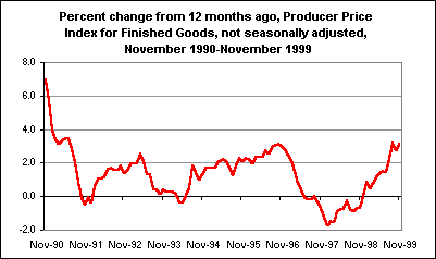 Percent change from 12 months ago, Producer Price Index for Finished Goods, not seasonally adjusted, November 1990-November 1999
