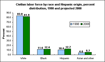 Civilian labor force by race and Hispanic origin, percent distribution, 1998 and projected 2008