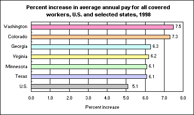 Percent increase in average annual pay for all covered workers, U.S. and selected states, 1998