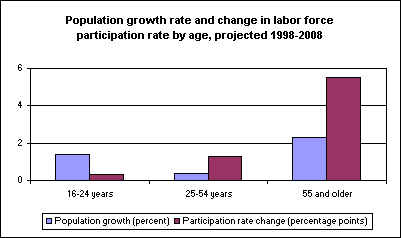 Population growth rate and change in labor force participation rate by age, projected 1998-2008