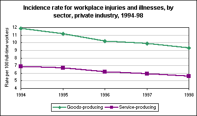 Incidence rate for workplace injuries and illnesses, by sector, private industry, 1994-98