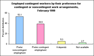 Employed contingent workers by their preference for contingent or noncontingent work arrangements, February 1999